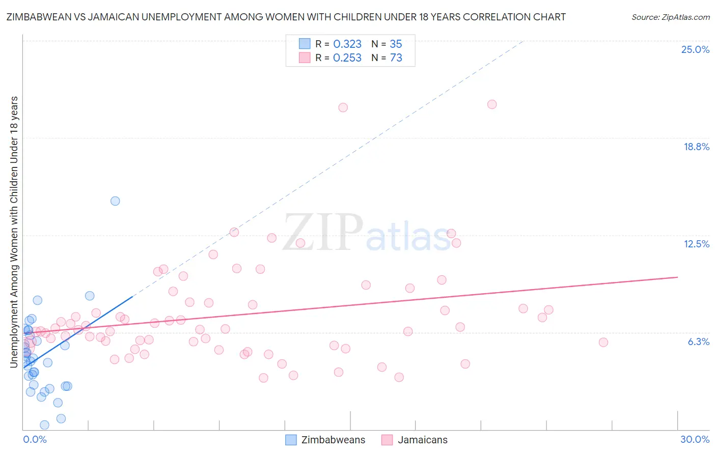 Zimbabwean vs Jamaican Unemployment Among Women with Children Under 18 years