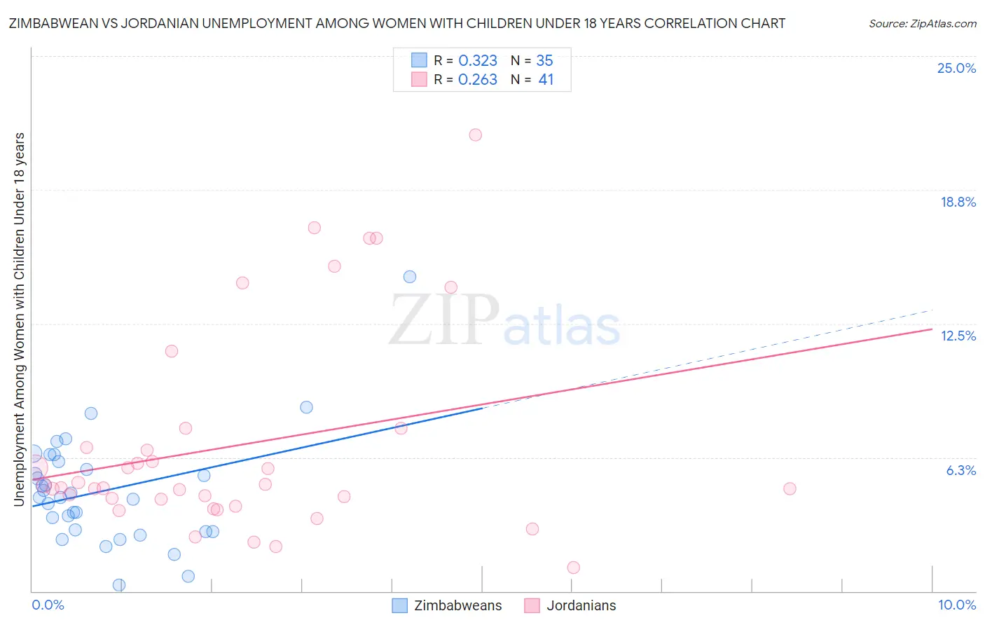 Zimbabwean vs Jordanian Unemployment Among Women with Children Under 18 years