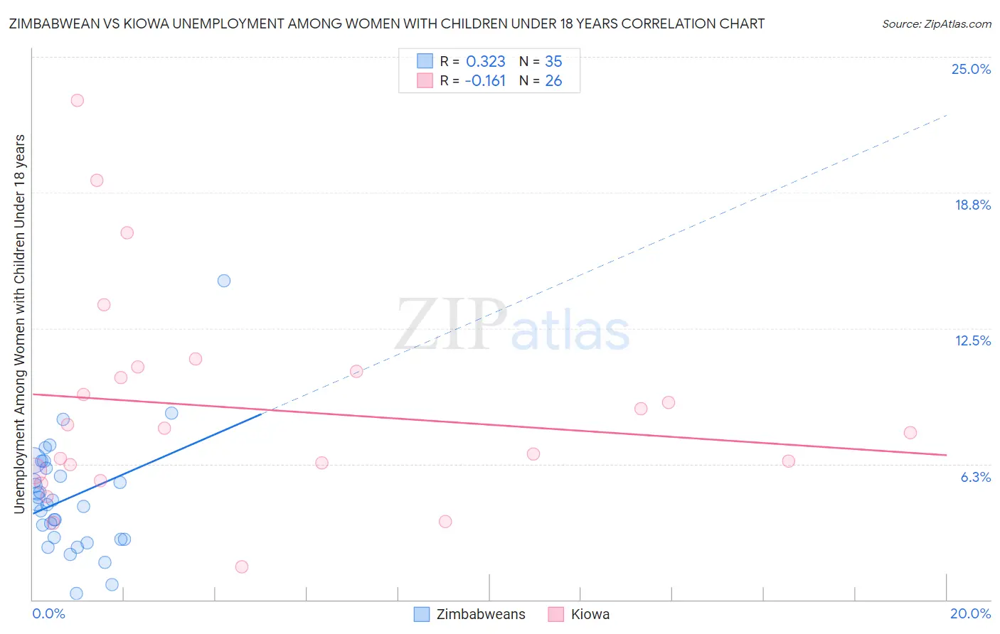 Zimbabwean vs Kiowa Unemployment Among Women with Children Under 18 years