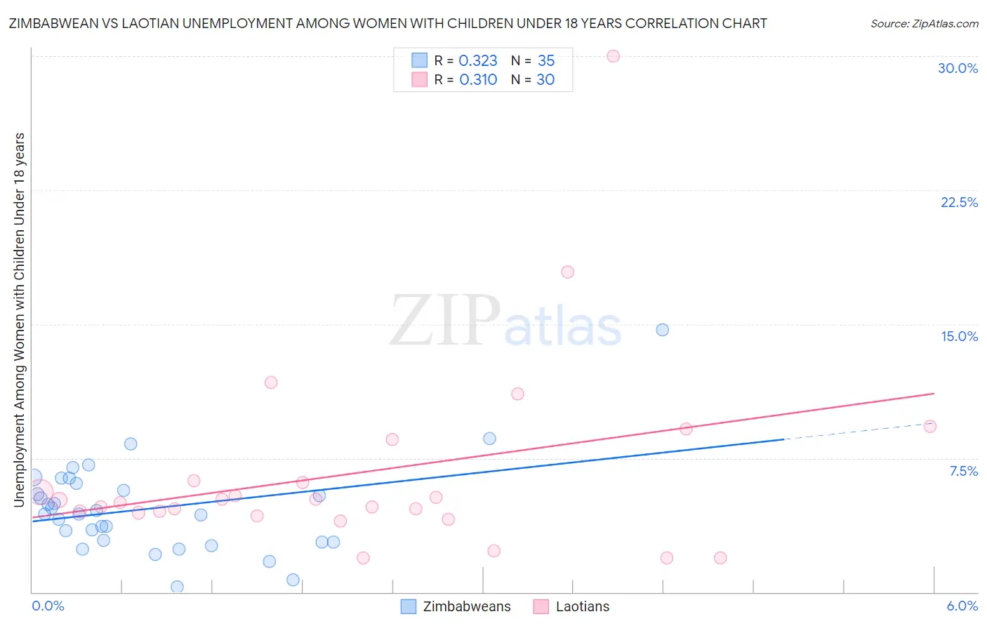 Zimbabwean vs Laotian Unemployment Among Women with Children Under 18 years