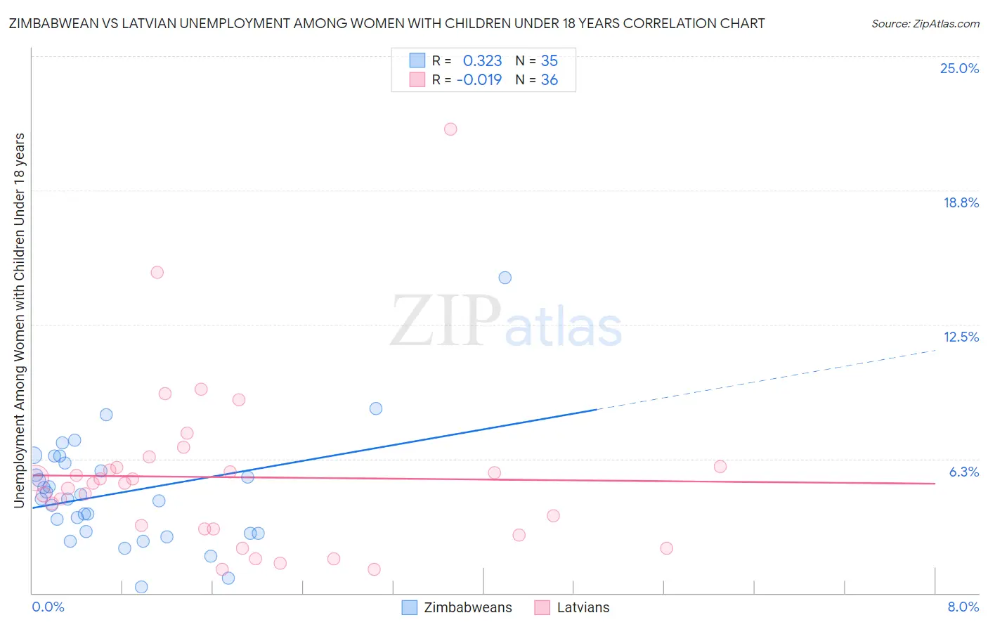 Zimbabwean vs Latvian Unemployment Among Women with Children Under 18 years