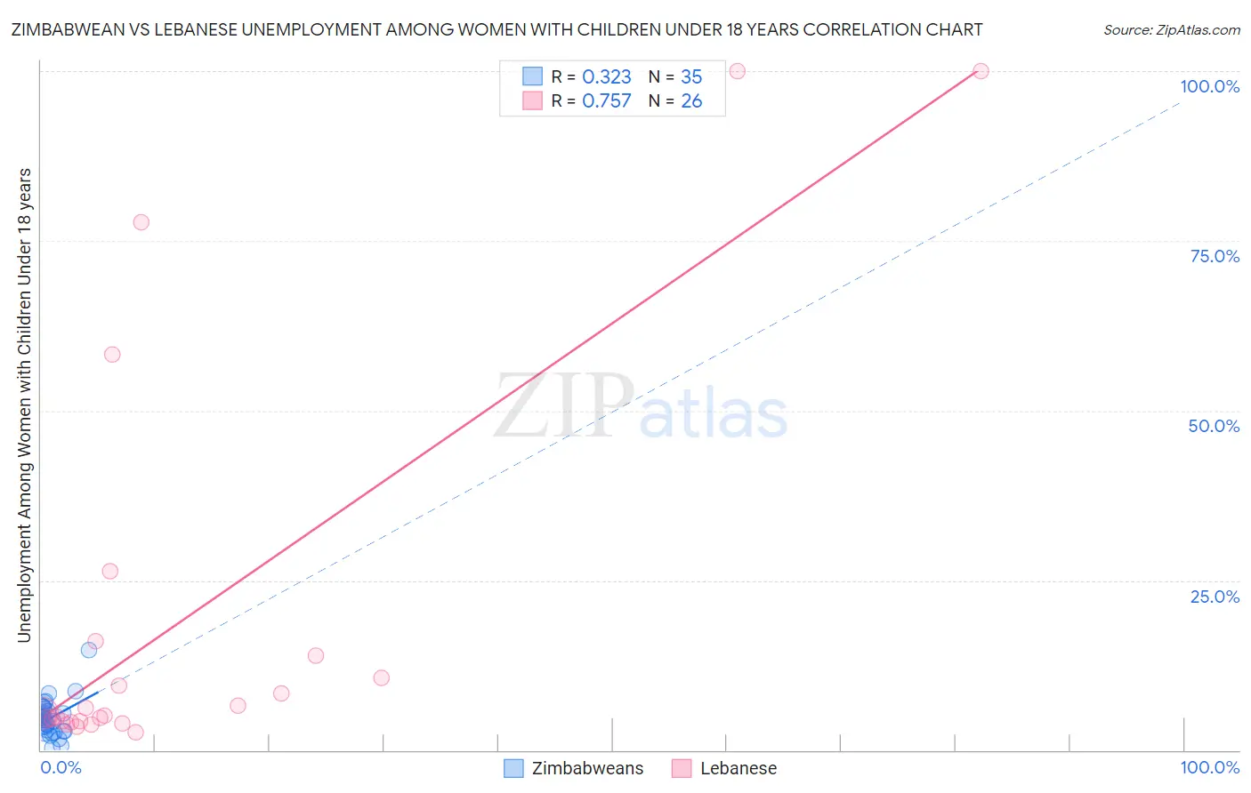 Zimbabwean vs Lebanese Unemployment Among Women with Children Under 18 years