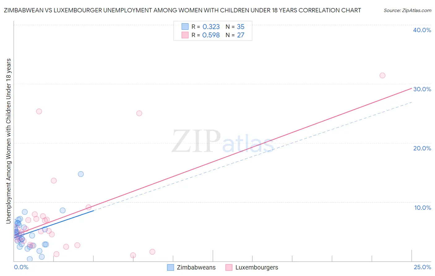 Zimbabwean vs Luxembourger Unemployment Among Women with Children Under 18 years