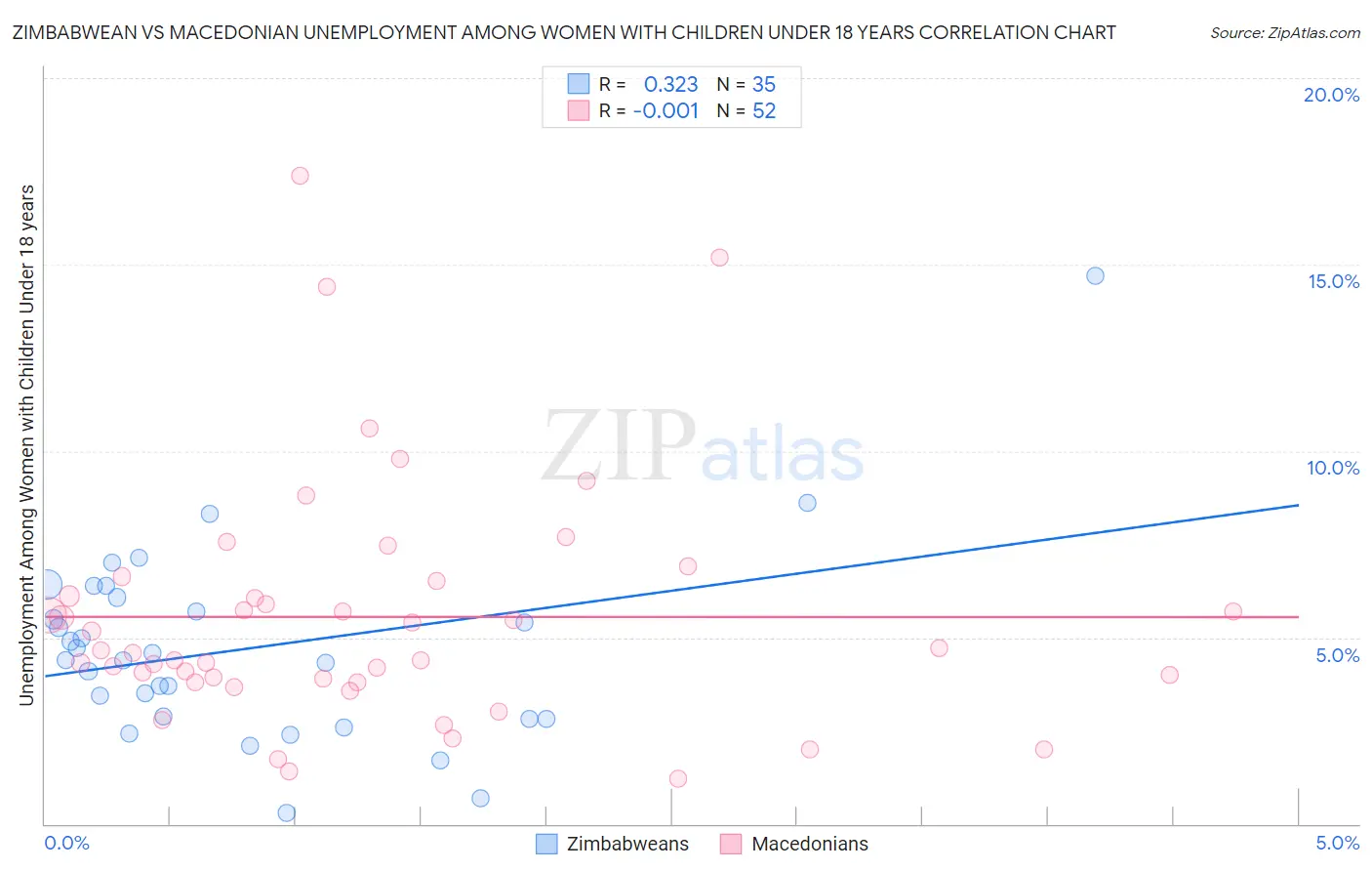 Zimbabwean vs Macedonian Unemployment Among Women with Children Under 18 years