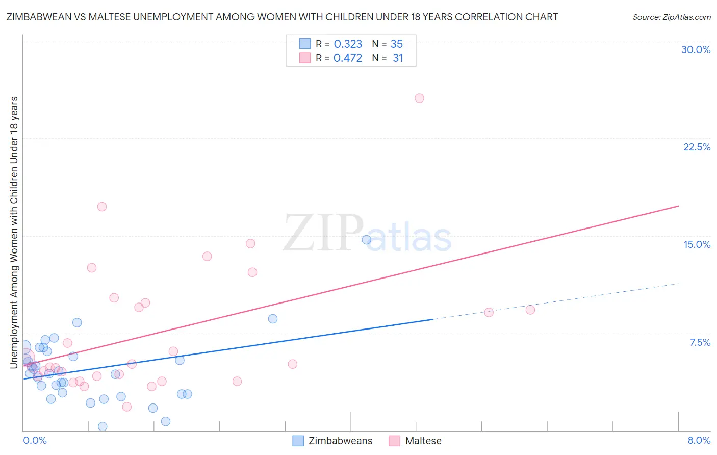 Zimbabwean vs Maltese Unemployment Among Women with Children Under 18 years