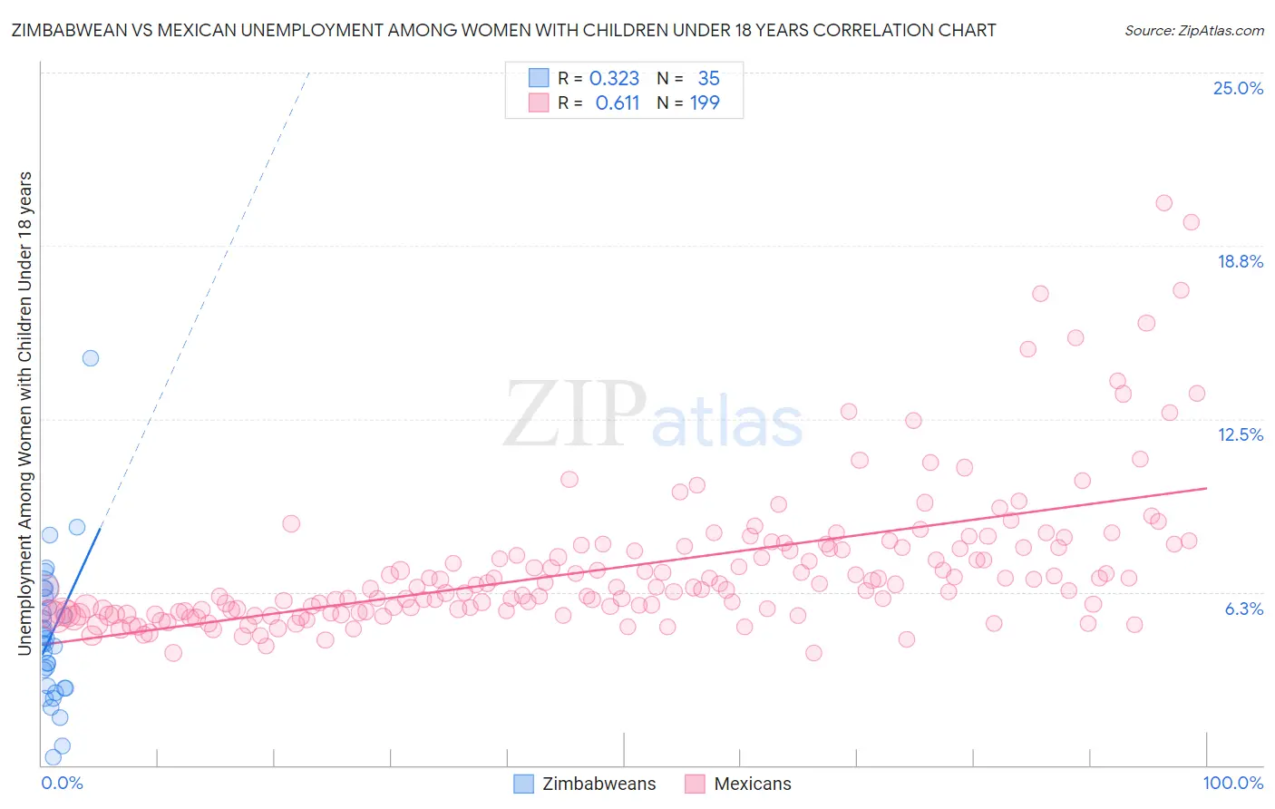 Zimbabwean vs Mexican Unemployment Among Women with Children Under 18 years