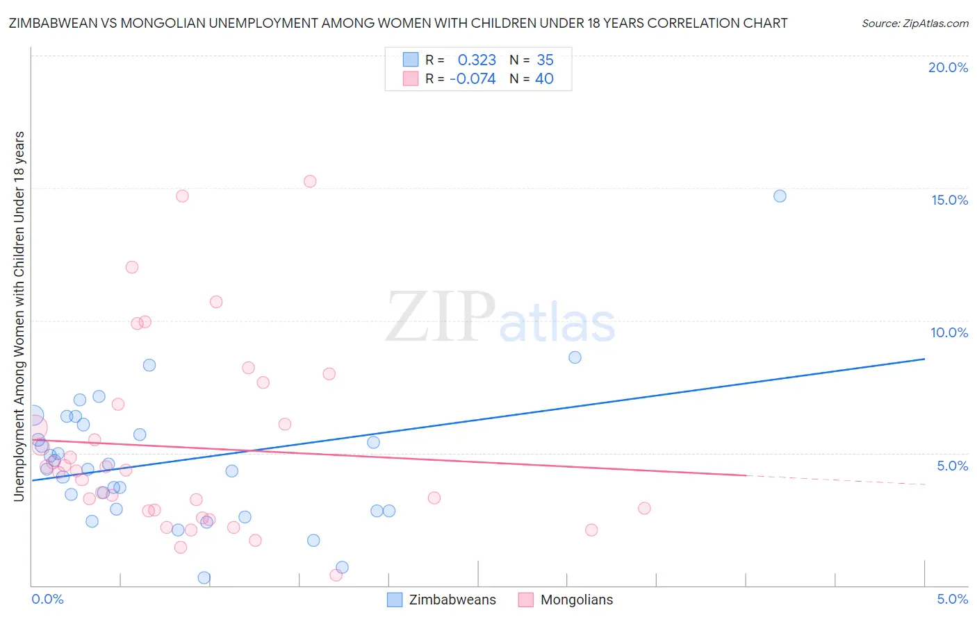 Zimbabwean vs Mongolian Unemployment Among Women with Children Under 18 years
