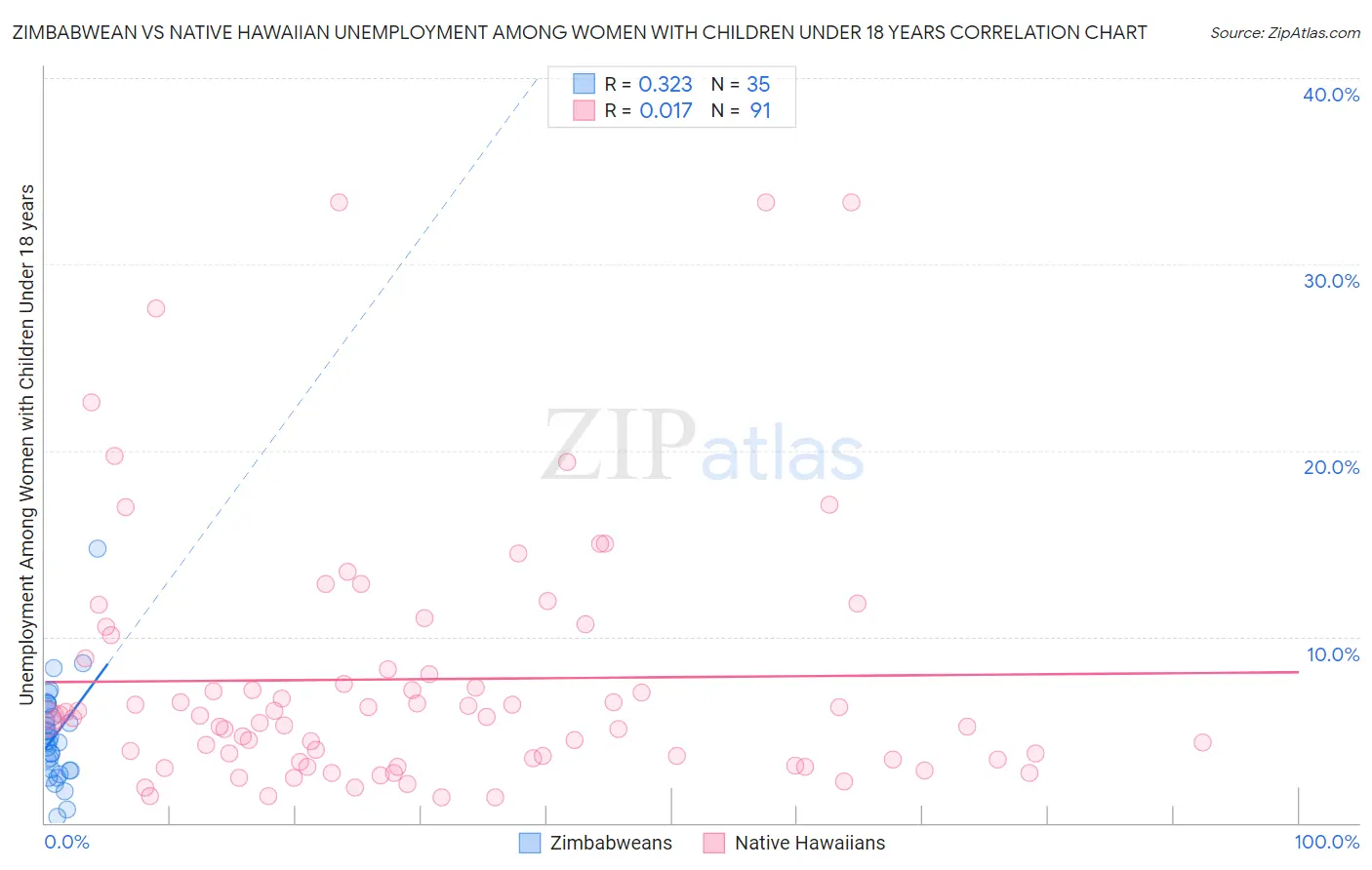 Zimbabwean vs Native Hawaiian Unemployment Among Women with Children Under 18 years