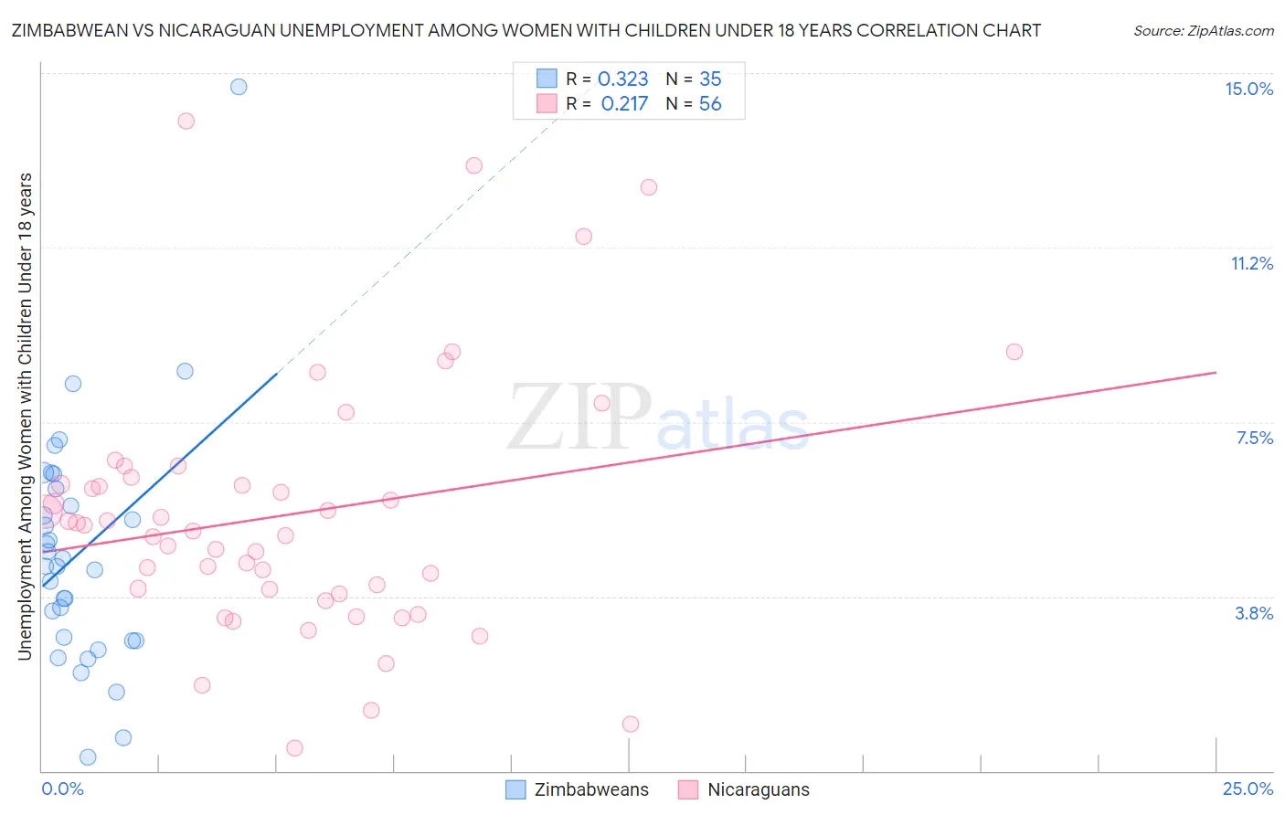 Zimbabwean vs Nicaraguan Unemployment Among Women with Children Under 18 years