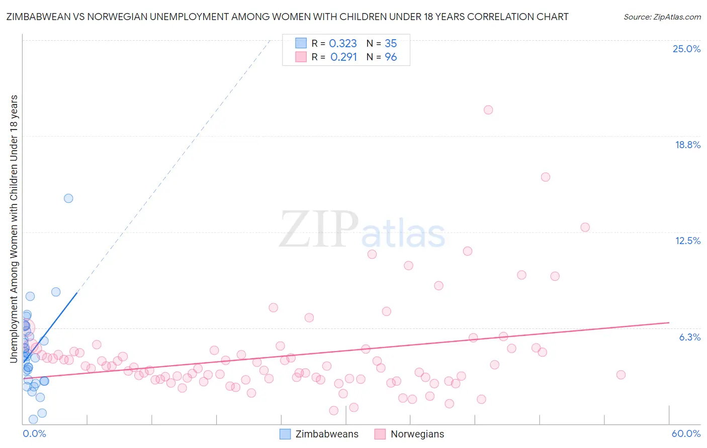 Zimbabwean vs Norwegian Unemployment Among Women with Children Under 18 years
