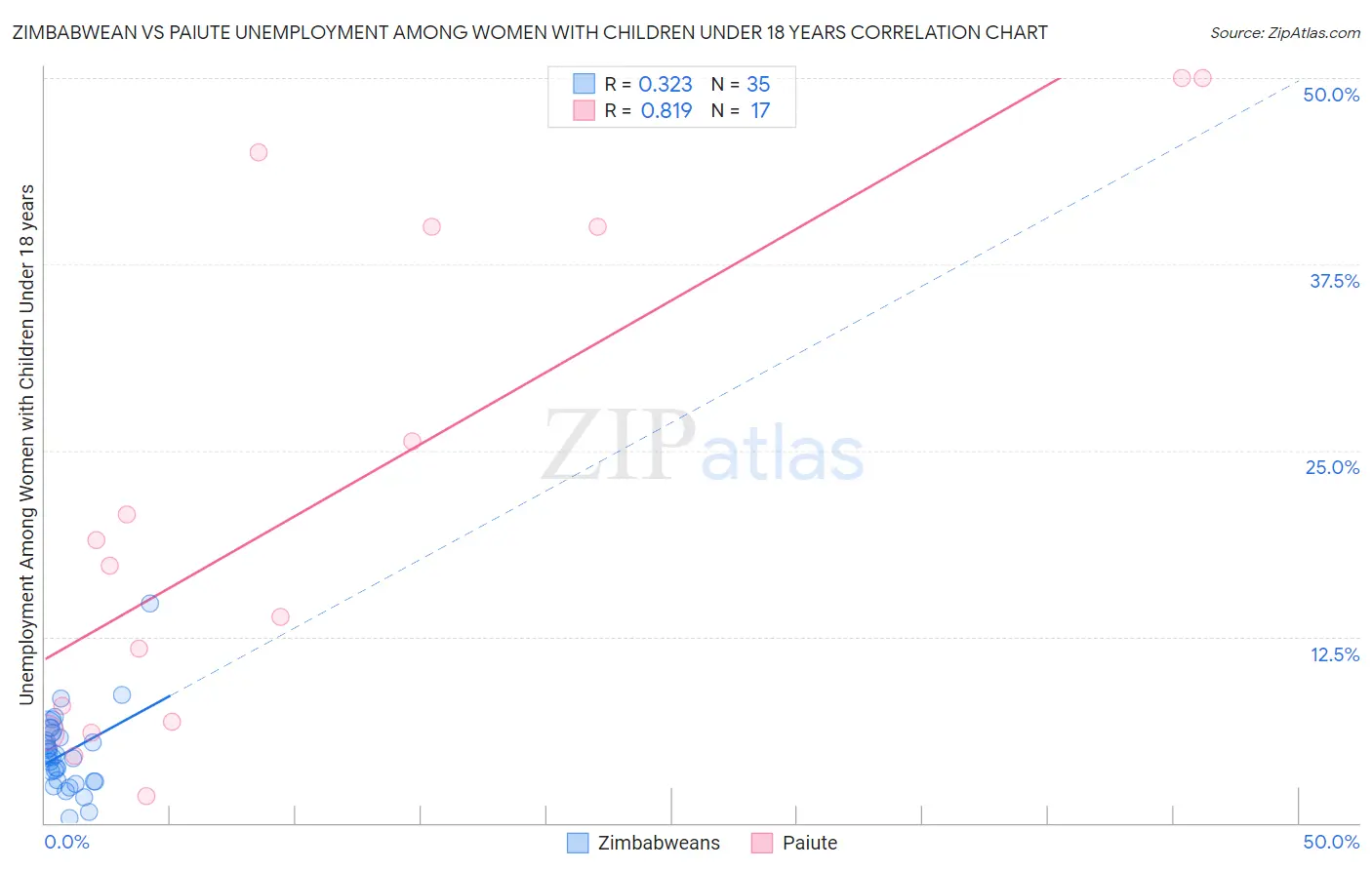 Zimbabwean vs Paiute Unemployment Among Women with Children Under 18 years