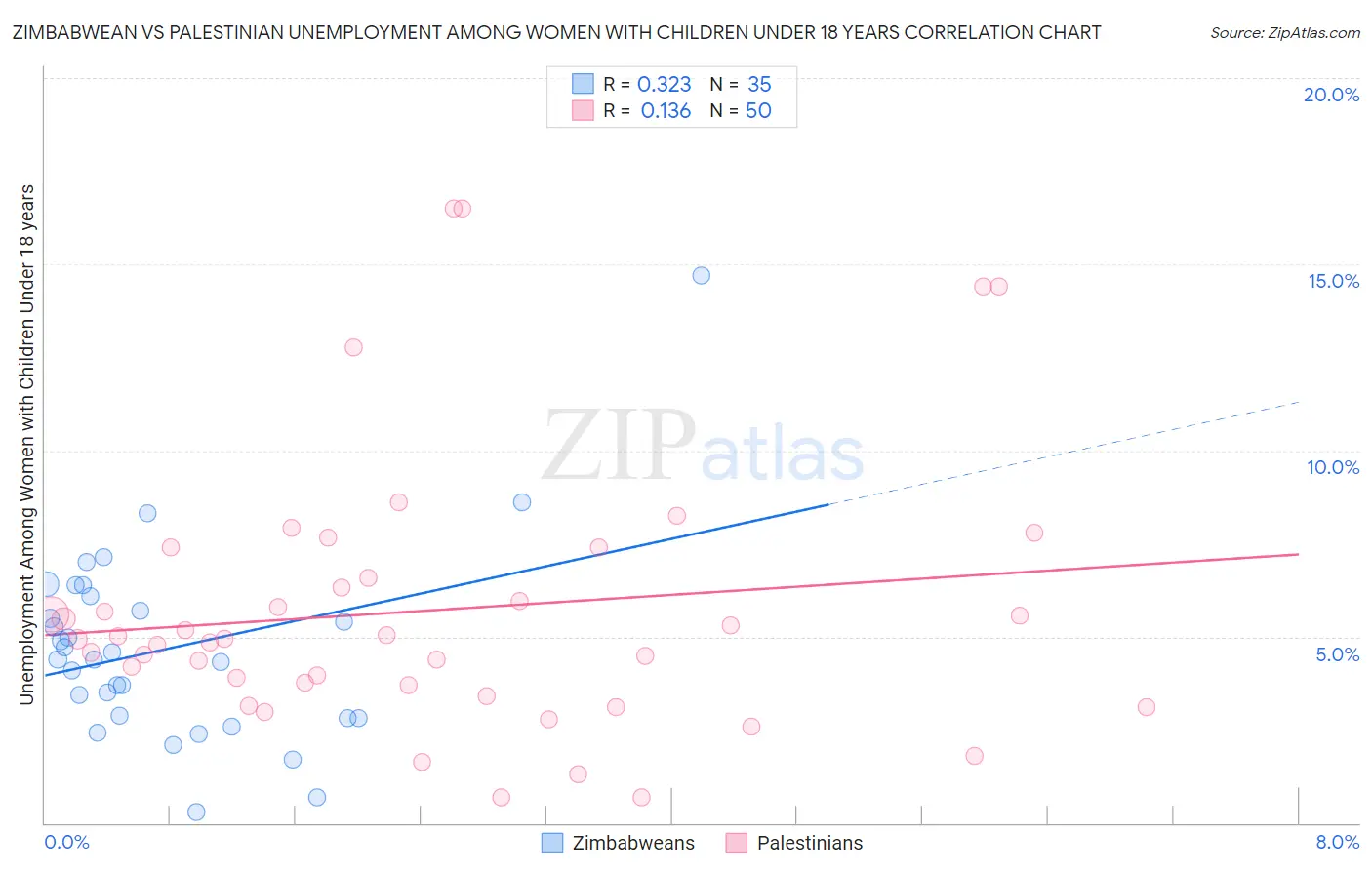 Zimbabwean vs Palestinian Unemployment Among Women with Children Under 18 years