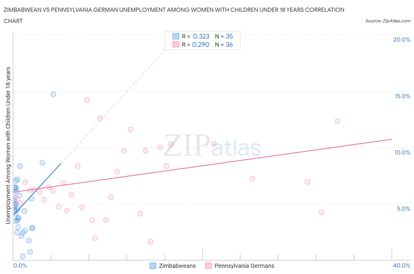 Zimbabwean vs Pennsylvania German Unemployment Among Women with Children Under 18 years