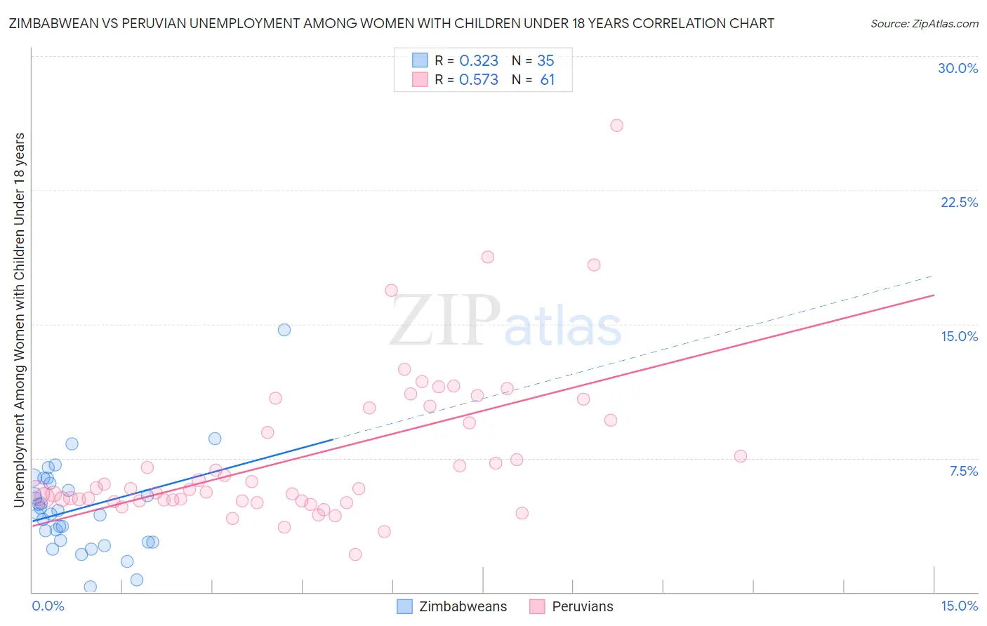 Zimbabwean vs Peruvian Unemployment Among Women with Children Under 18 years