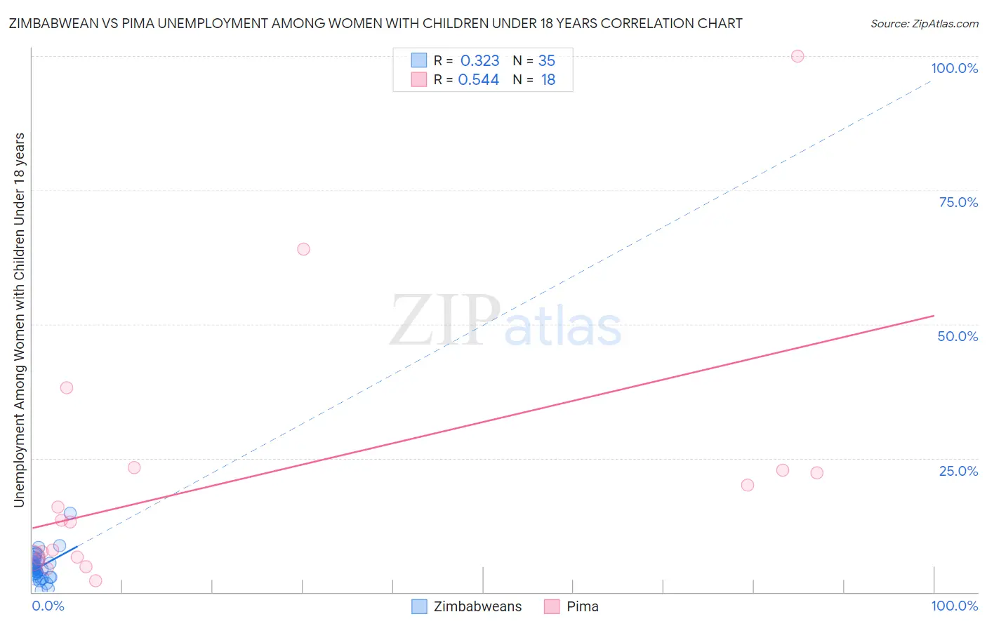 Zimbabwean vs Pima Unemployment Among Women with Children Under 18 years