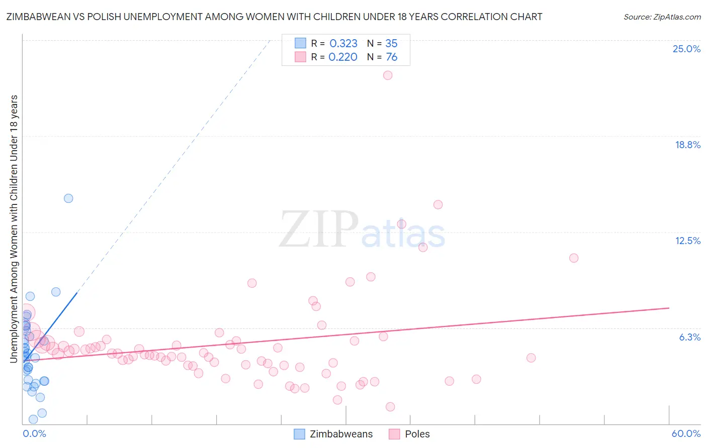 Zimbabwean vs Polish Unemployment Among Women with Children Under 18 years