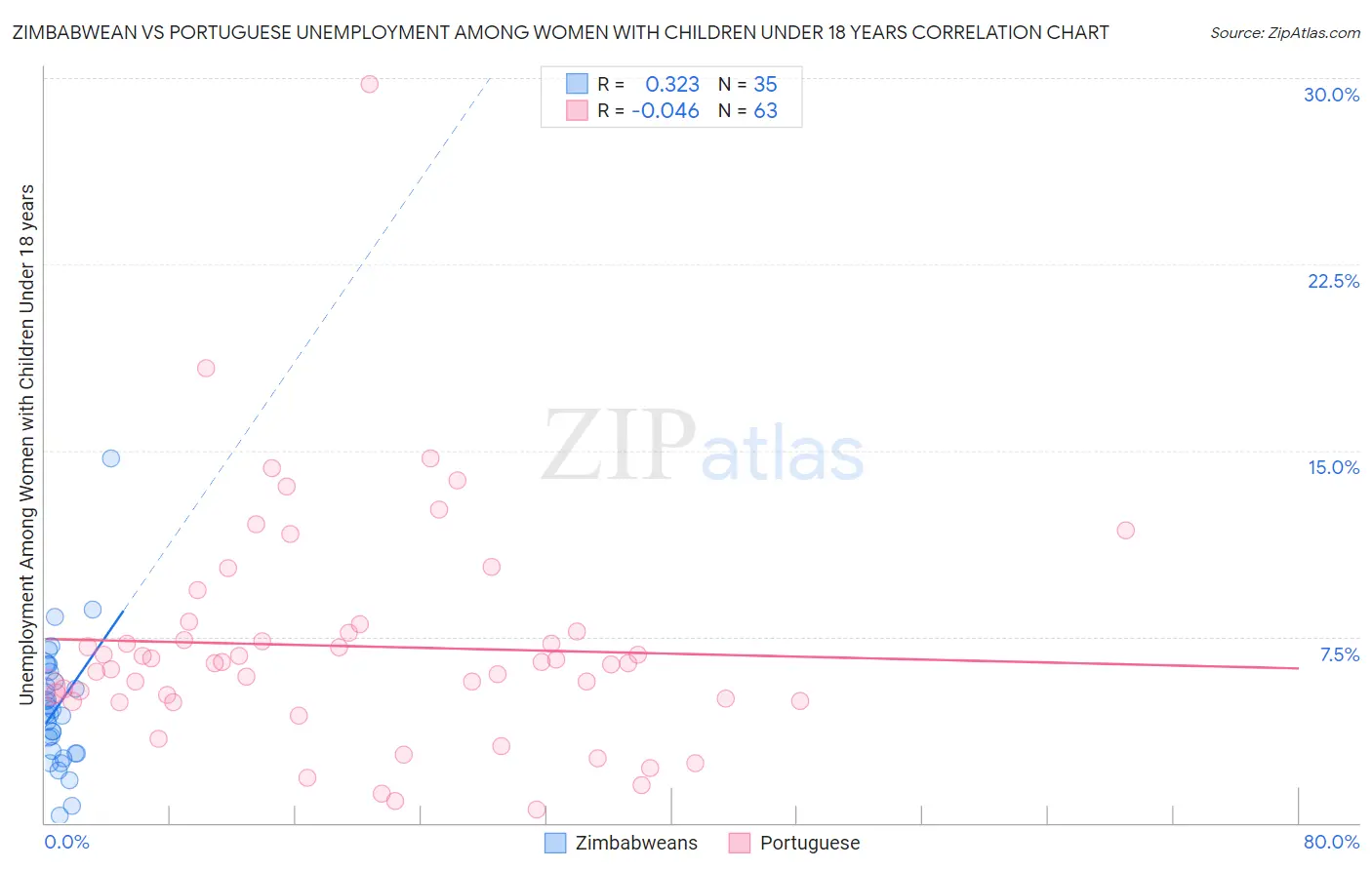 Zimbabwean vs Portuguese Unemployment Among Women with Children Under 18 years