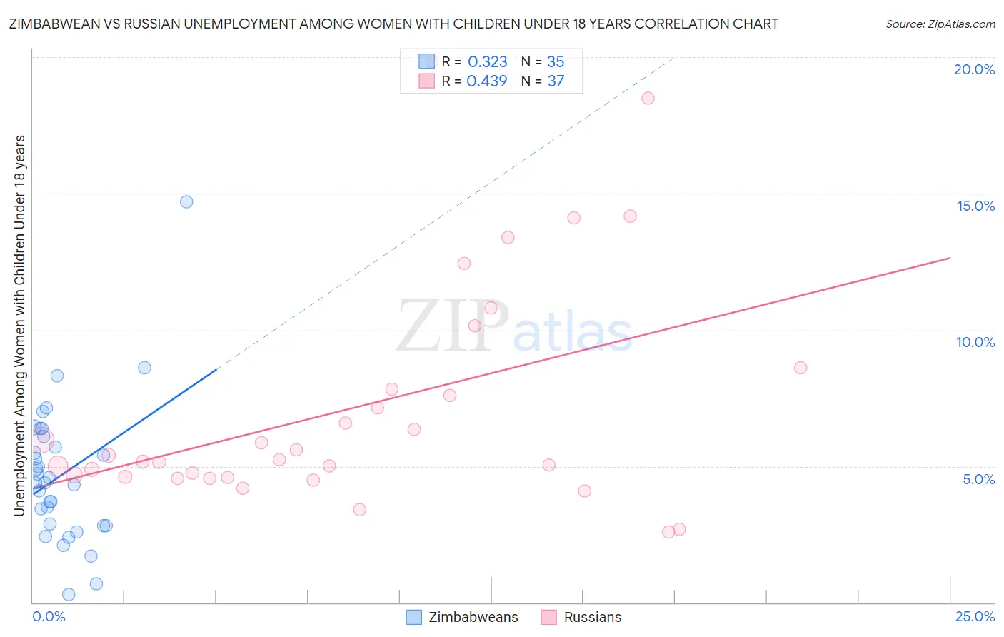 Zimbabwean vs Russian Unemployment Among Women with Children Under 18 years