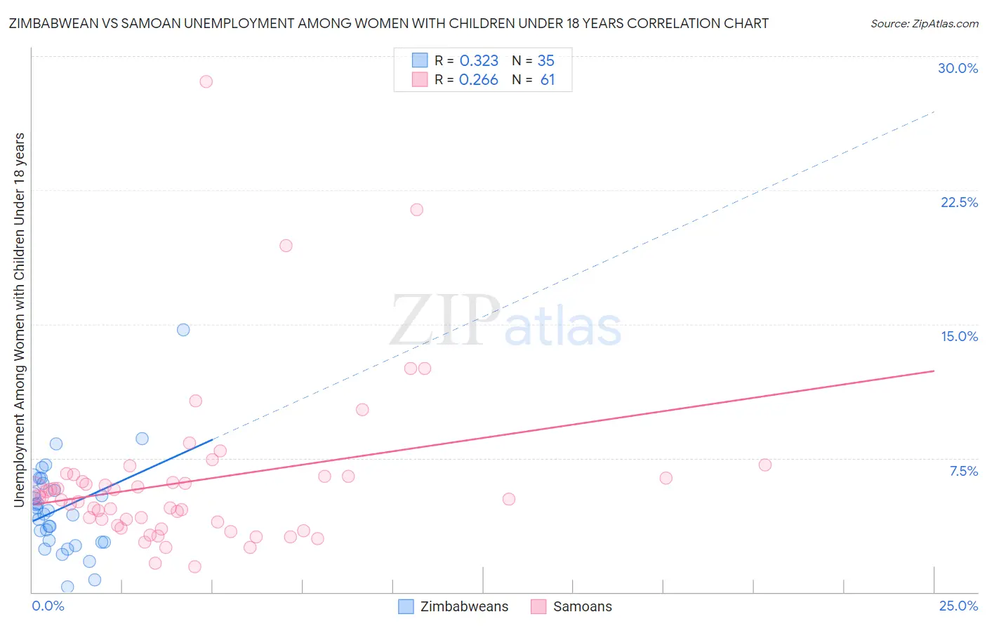 Zimbabwean vs Samoan Unemployment Among Women with Children Under 18 years