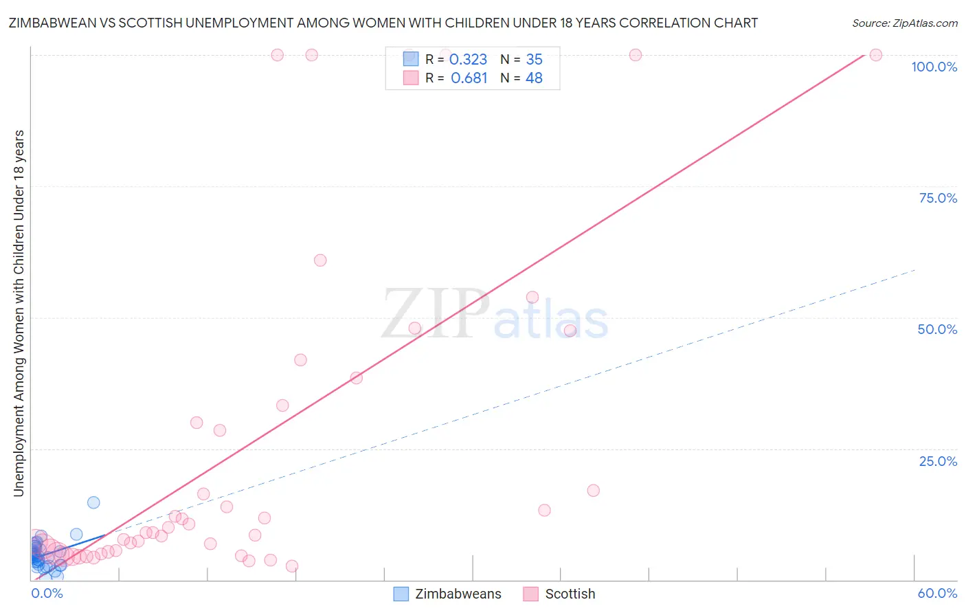Zimbabwean vs Scottish Unemployment Among Women with Children Under 18 years