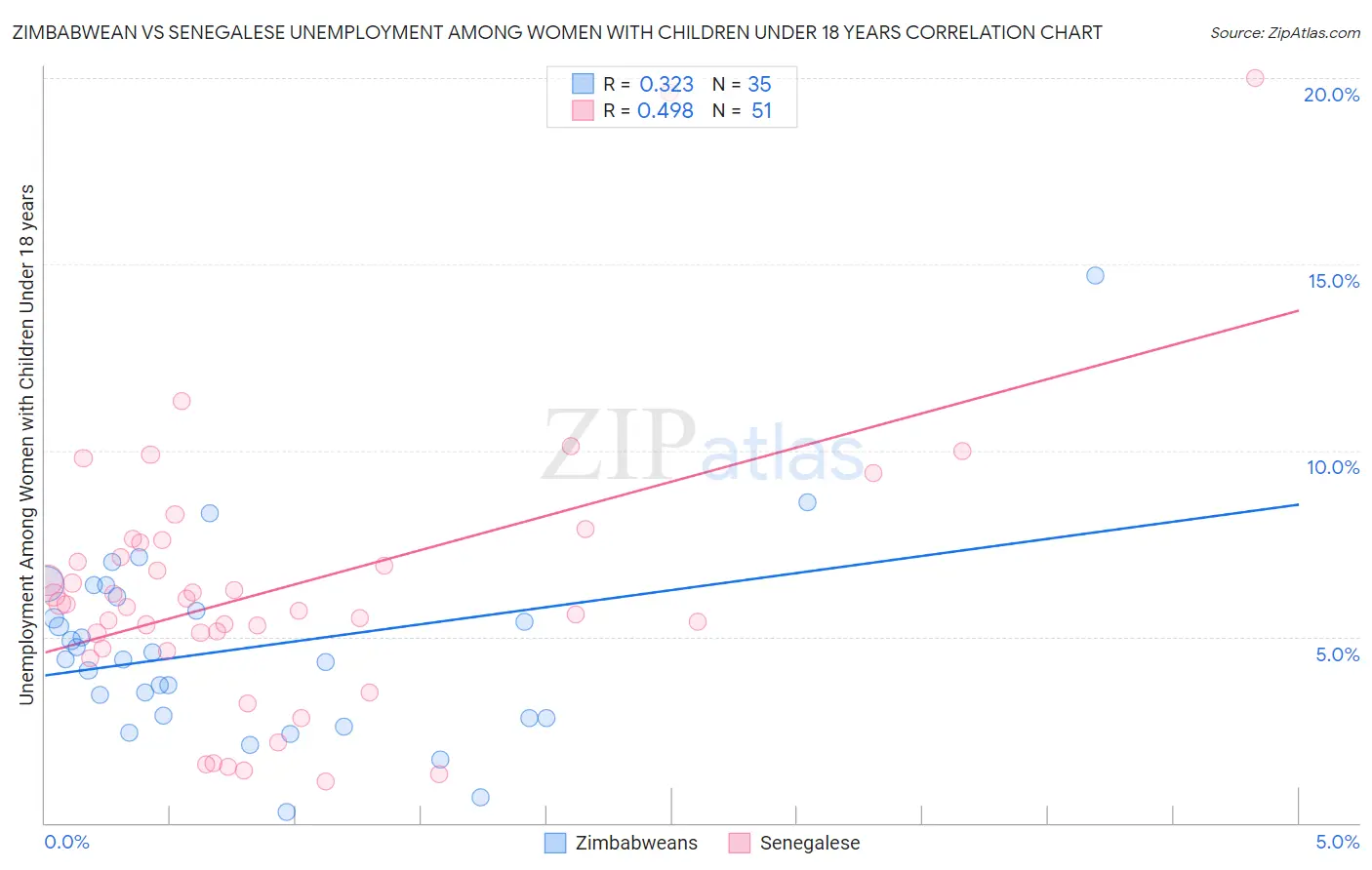 Zimbabwean vs Senegalese Unemployment Among Women with Children Under 18 years