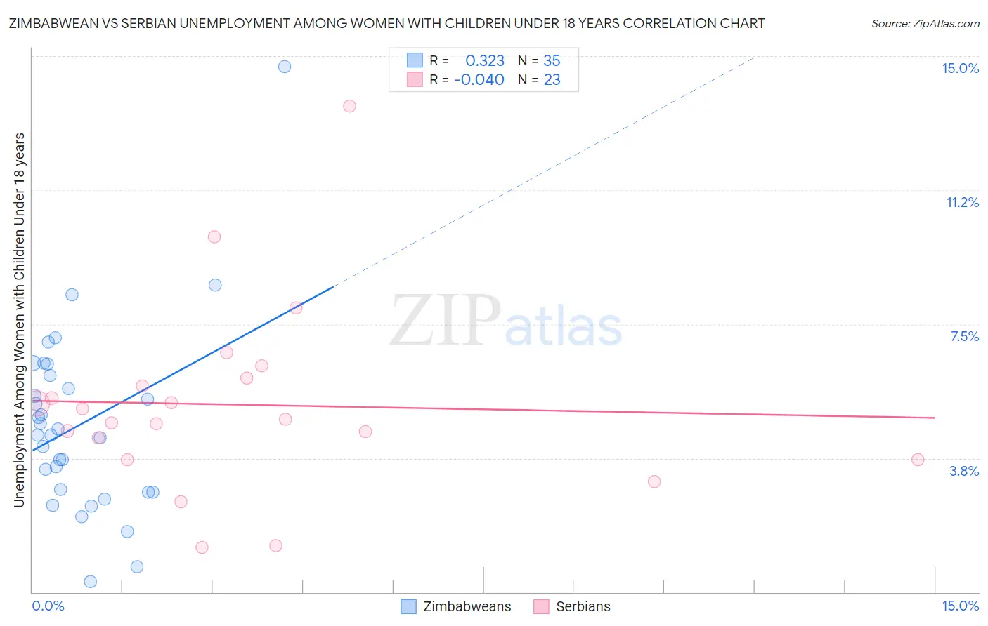 Zimbabwean vs Serbian Unemployment Among Women with Children Under 18 years