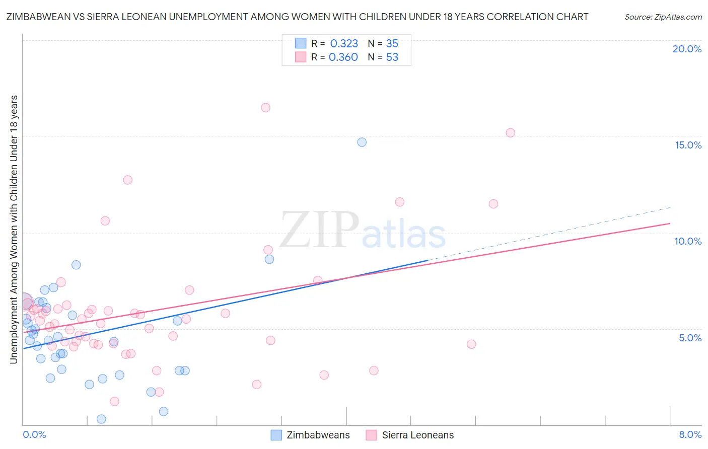 Zimbabwean vs Sierra Leonean Unemployment Among Women with Children Under 18 years