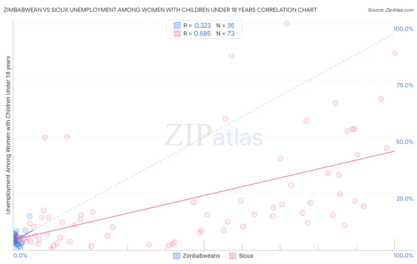 Zimbabwean vs Sioux Unemployment Among Women with Children Under 18 years