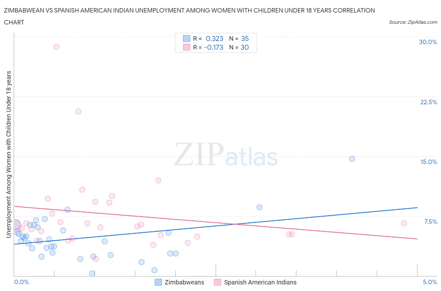 Zimbabwean vs Spanish American Indian Unemployment Among Women with Children Under 18 years
