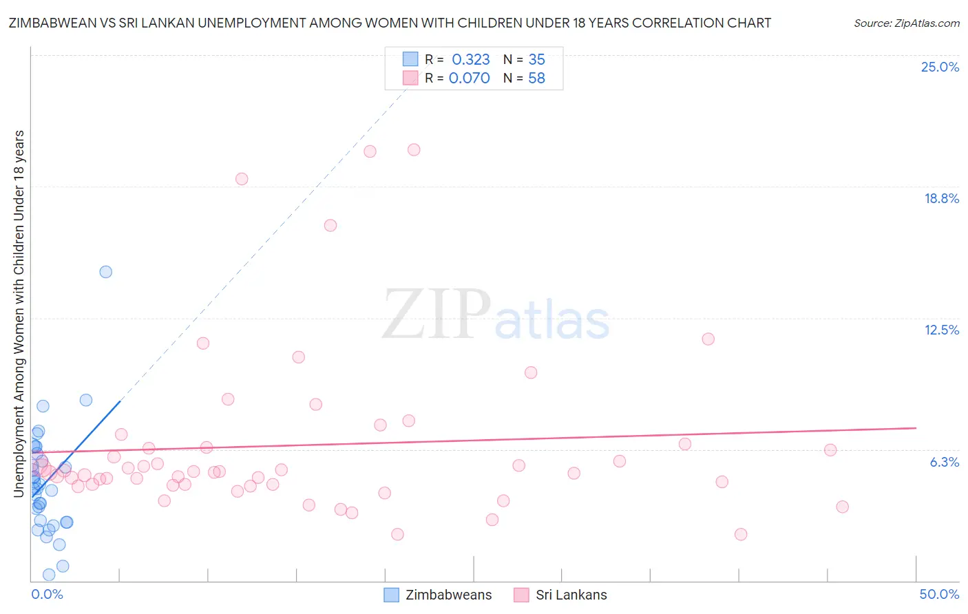 Zimbabwean vs Sri Lankan Unemployment Among Women with Children Under 18 years