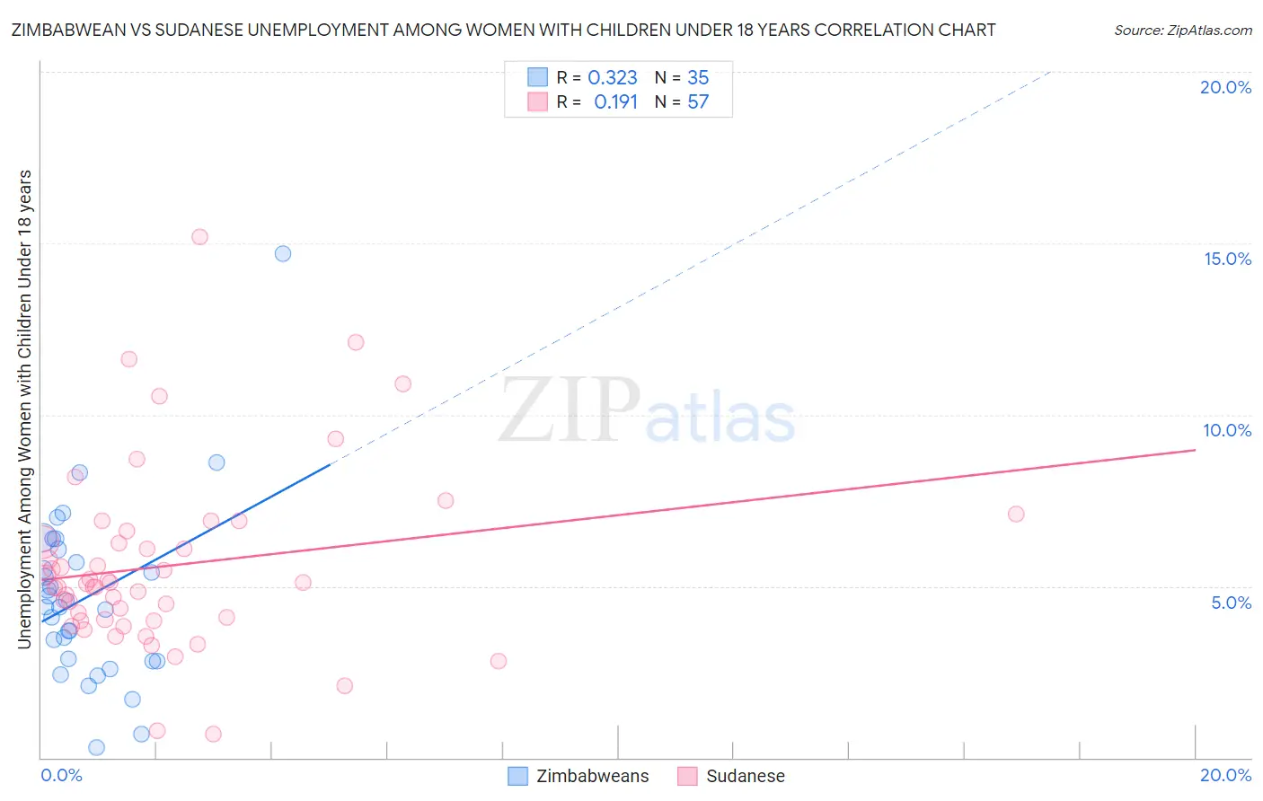 Zimbabwean vs Sudanese Unemployment Among Women with Children Under 18 years