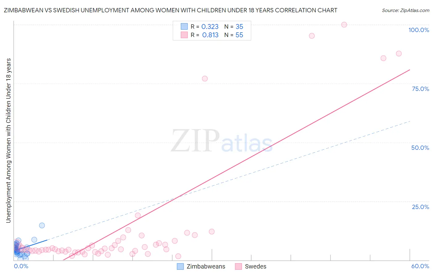 Zimbabwean vs Swedish Unemployment Among Women with Children Under 18 years