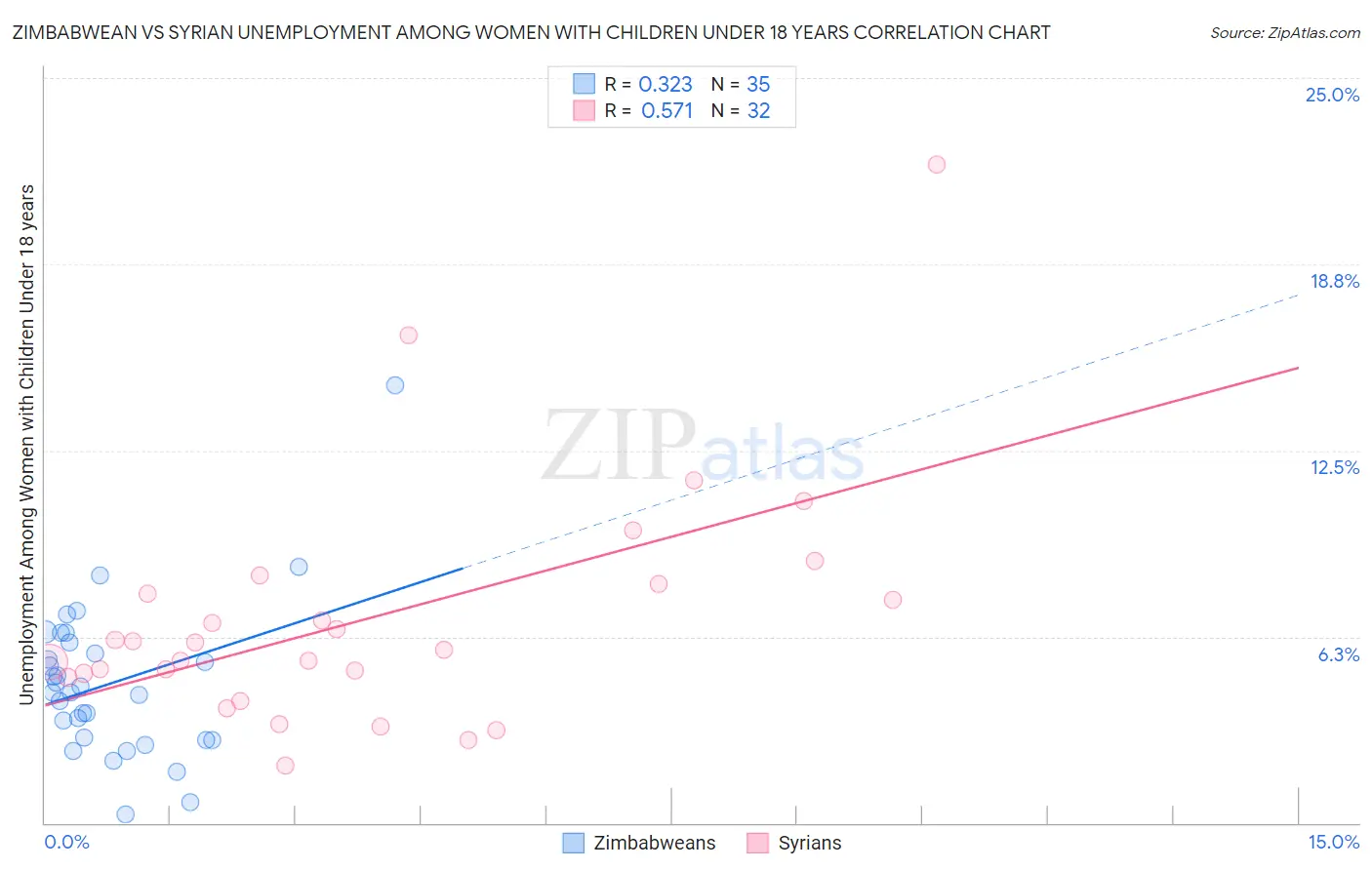 Zimbabwean vs Syrian Unemployment Among Women with Children Under 18 years