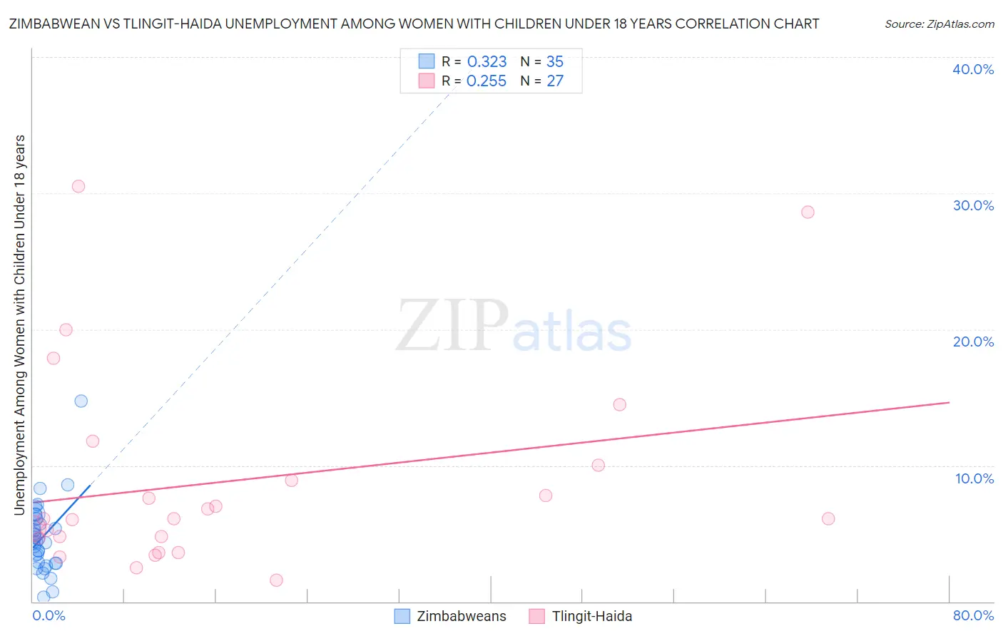 Zimbabwean vs Tlingit-Haida Unemployment Among Women with Children Under 18 years