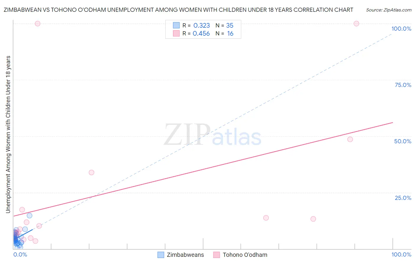 Zimbabwean vs Tohono O'odham Unemployment Among Women with Children Under 18 years