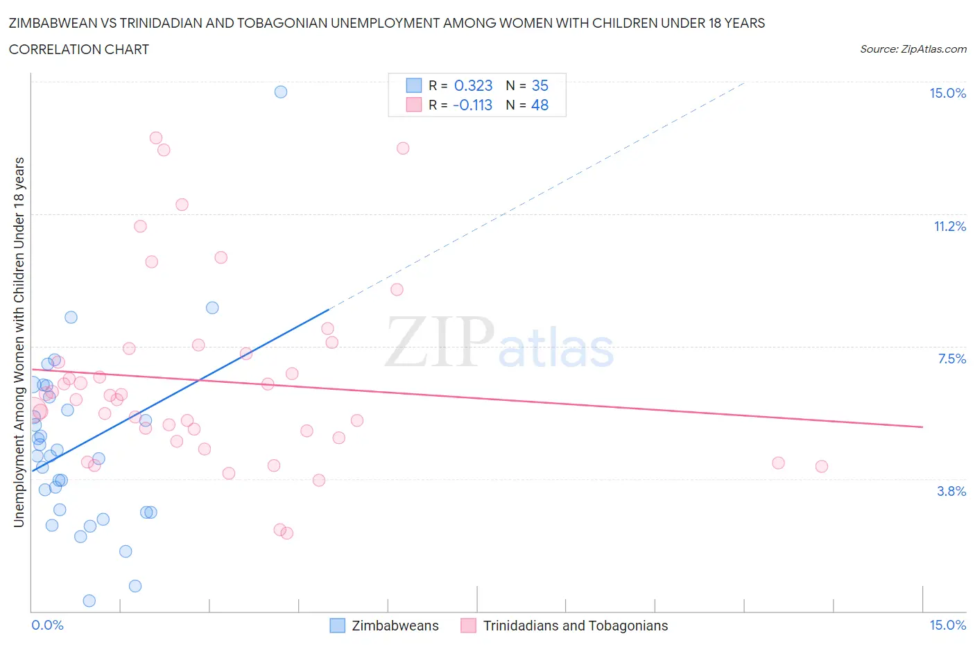 Zimbabwean vs Trinidadian and Tobagonian Unemployment Among Women with Children Under 18 years