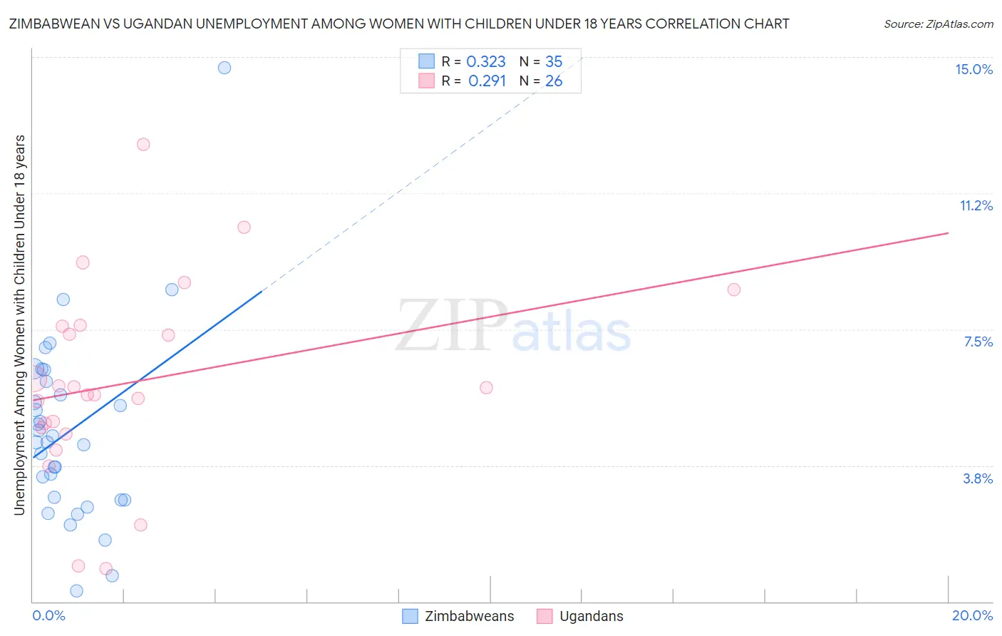 Zimbabwean vs Ugandan Unemployment Among Women with Children Under 18 years