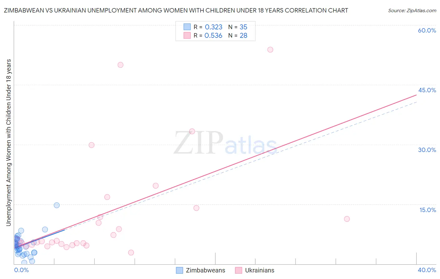 Zimbabwean vs Ukrainian Unemployment Among Women with Children Under 18 years