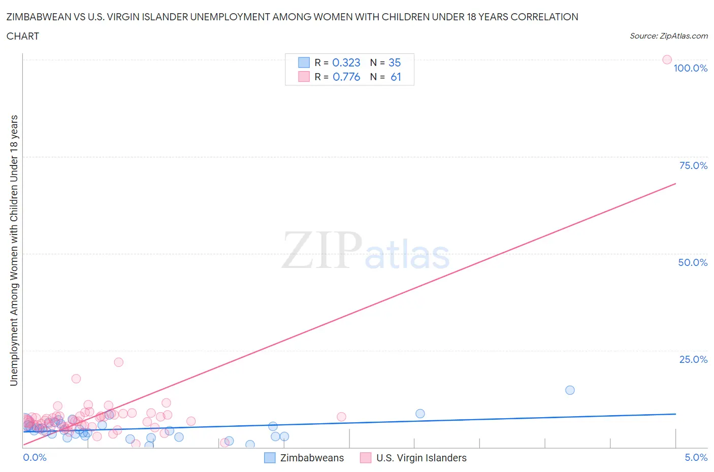 Zimbabwean vs U.S. Virgin Islander Unemployment Among Women with Children Under 18 years
