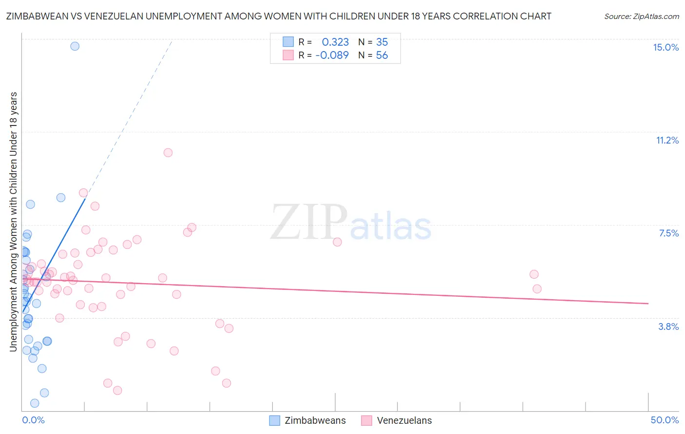 Zimbabwean vs Venezuelan Unemployment Among Women with Children Under 18 years