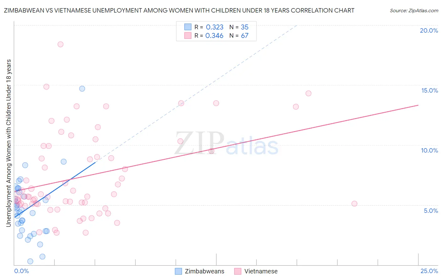 Zimbabwean vs Vietnamese Unemployment Among Women with Children Under 18 years
