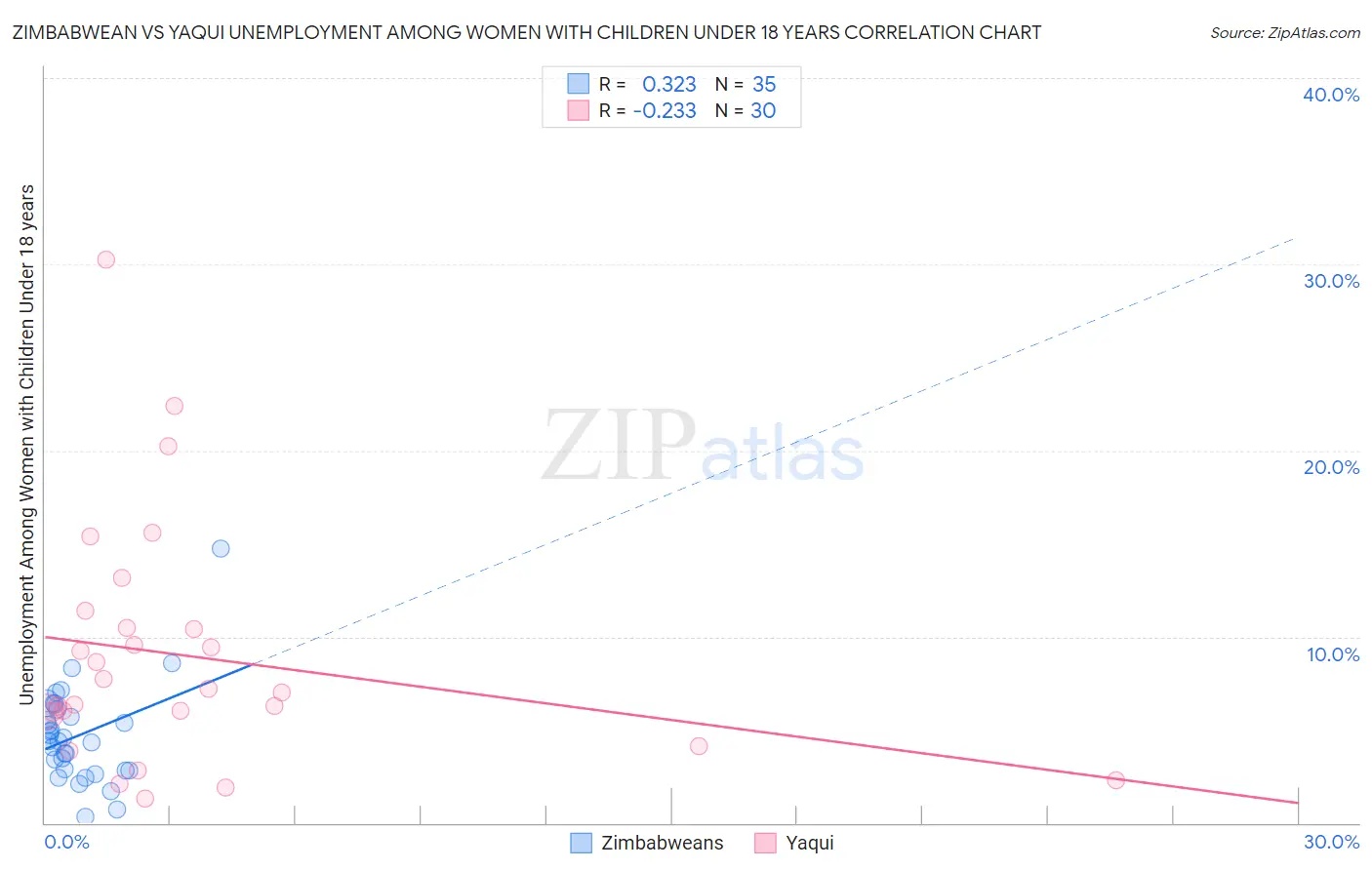 Zimbabwean vs Yaqui Unemployment Among Women with Children Under 18 years