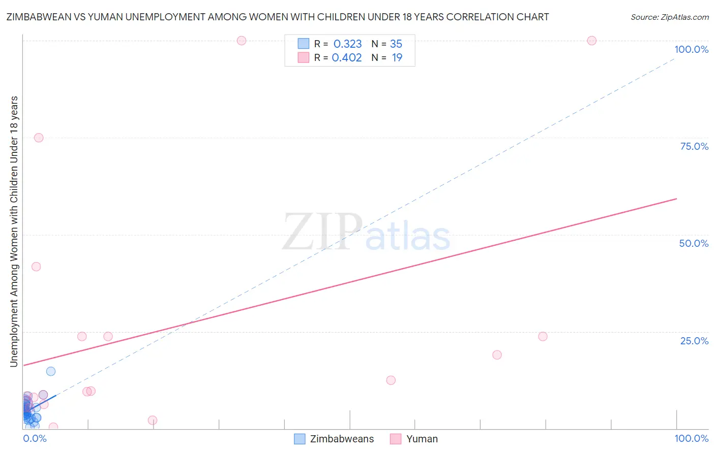 Zimbabwean vs Yuman Unemployment Among Women with Children Under 18 years