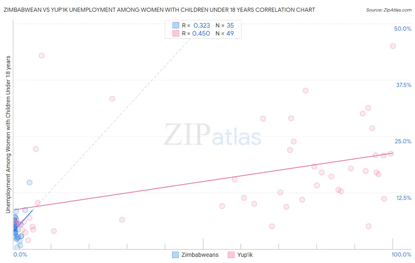 Zimbabwean vs Yup'ik Unemployment Among Women with Children Under 18 years