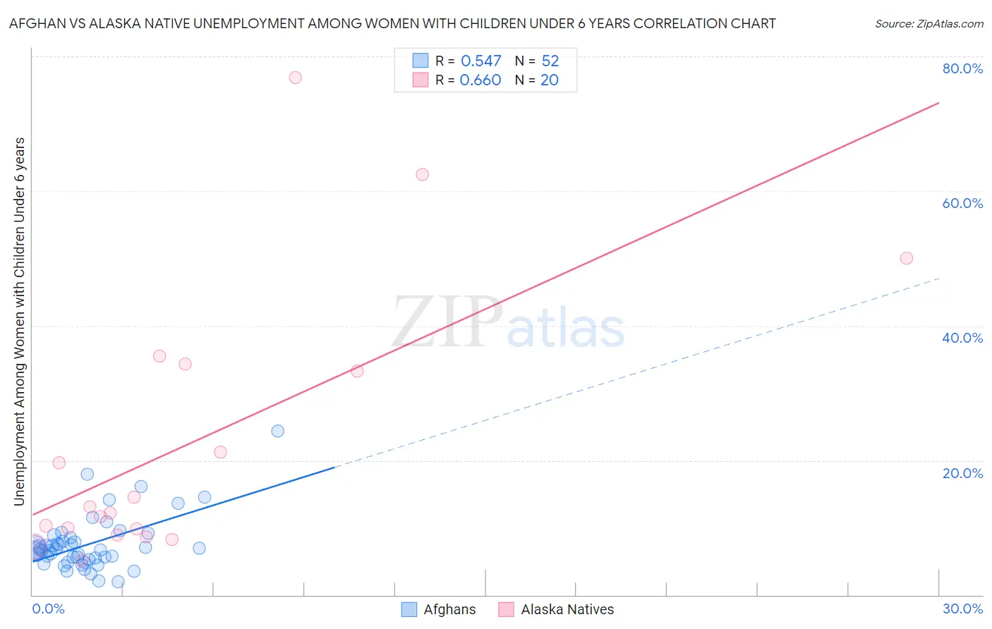 Afghan vs Alaska Native Unemployment Among Women with Children Under 6 years