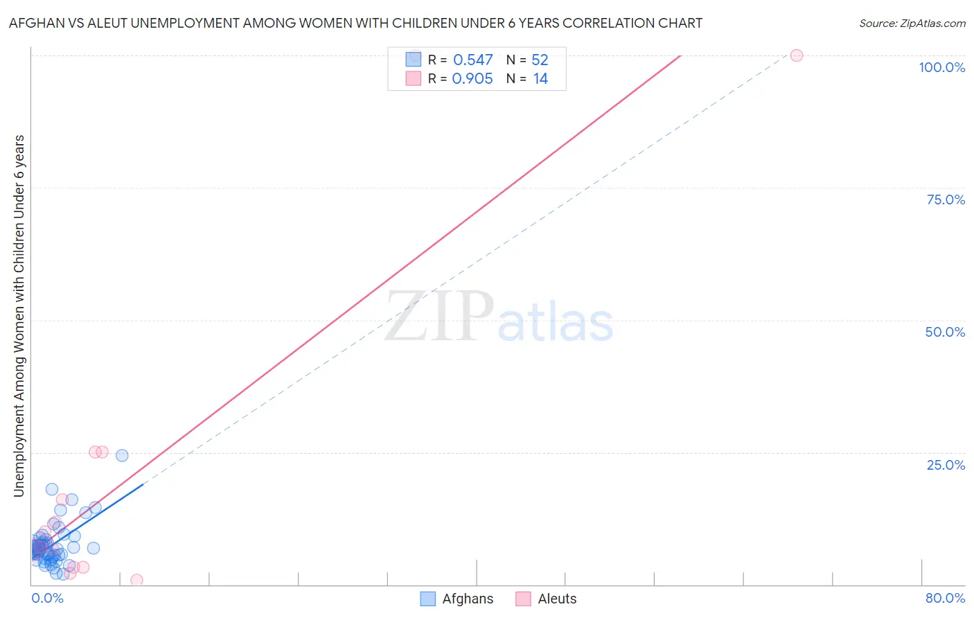 Afghan vs Aleut Unemployment Among Women with Children Under 6 years