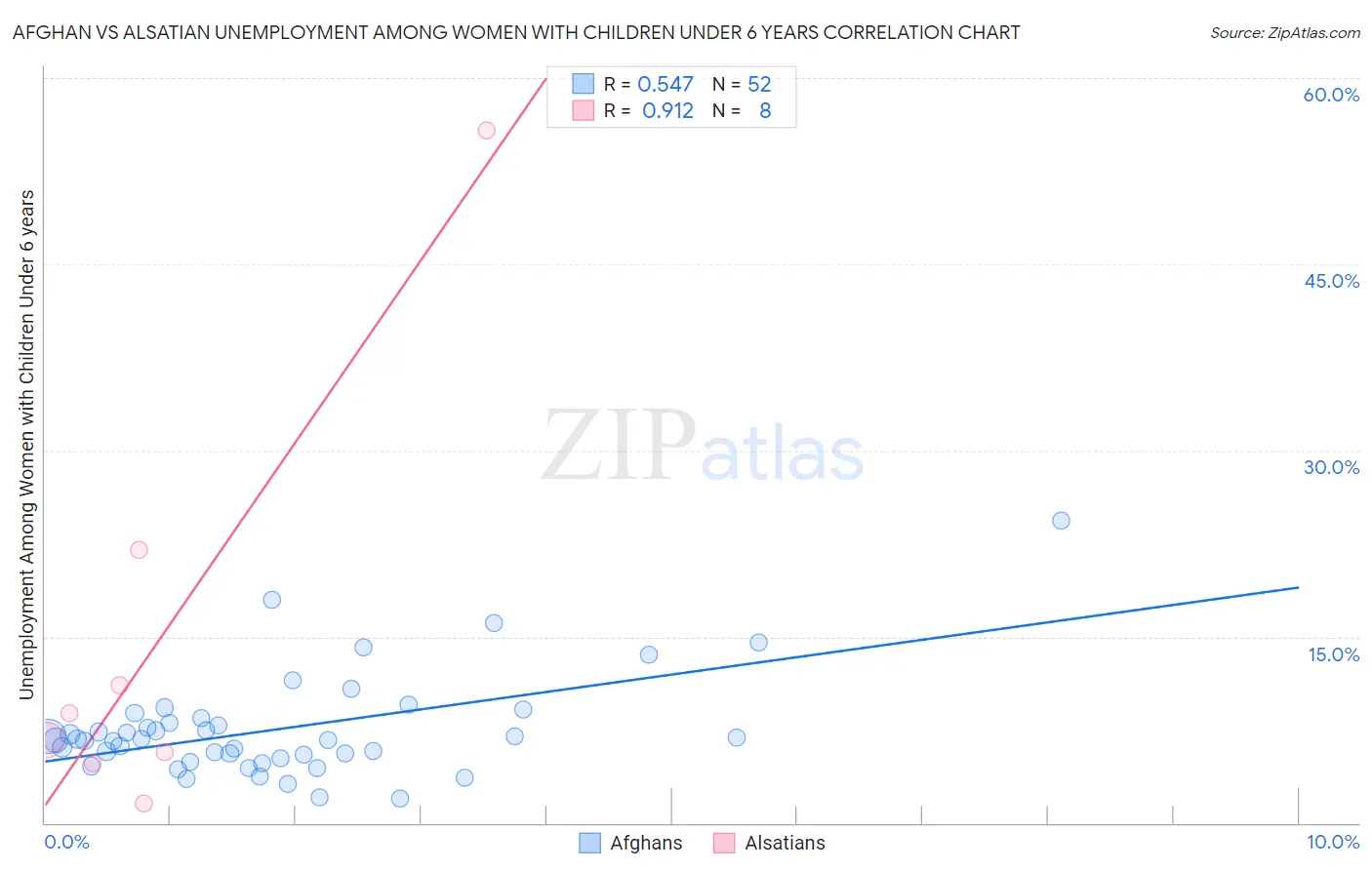 Afghan vs Alsatian Unemployment Among Women with Children Under 6 years