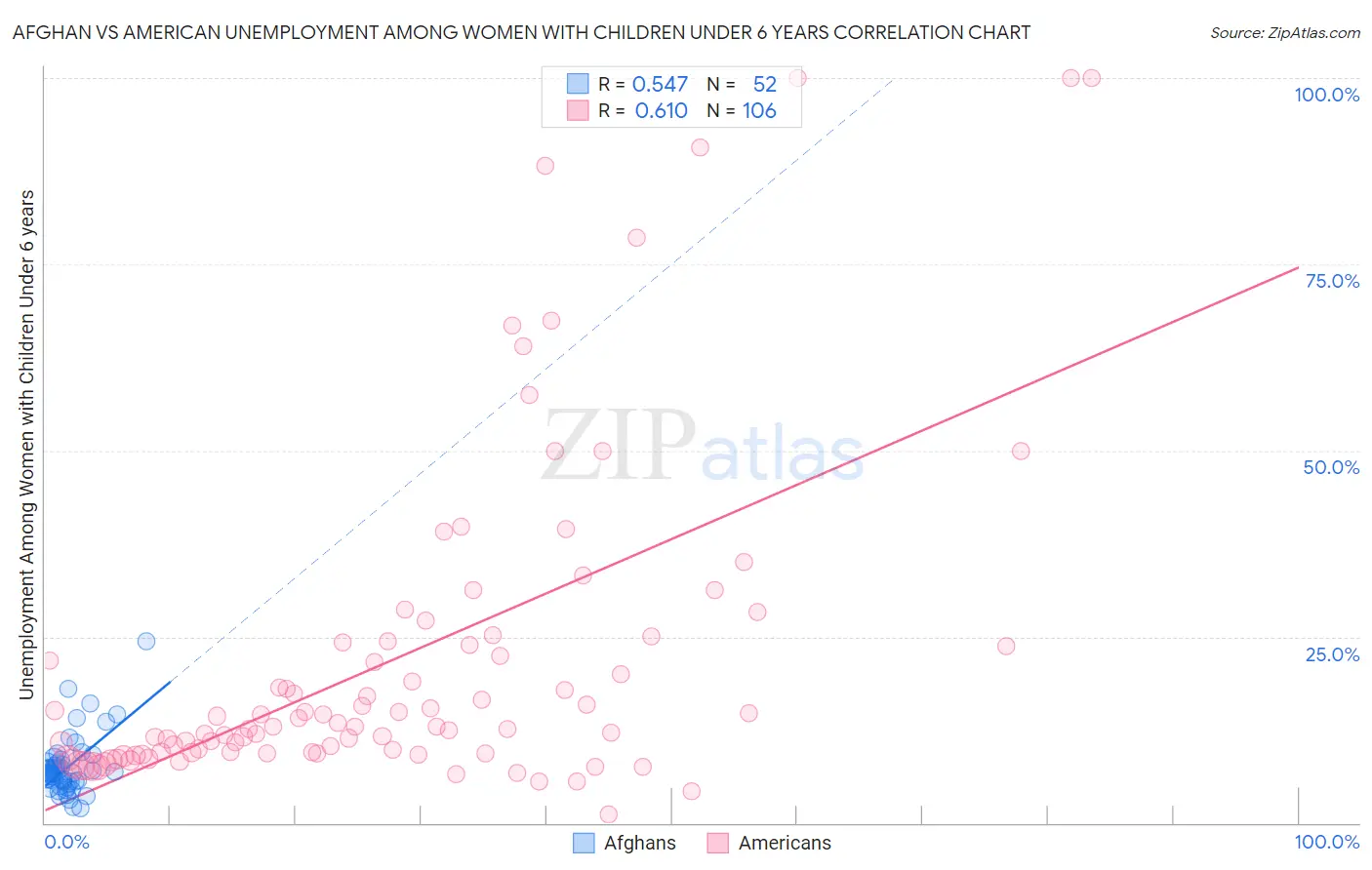 Afghan vs American Unemployment Among Women with Children Under 6 years