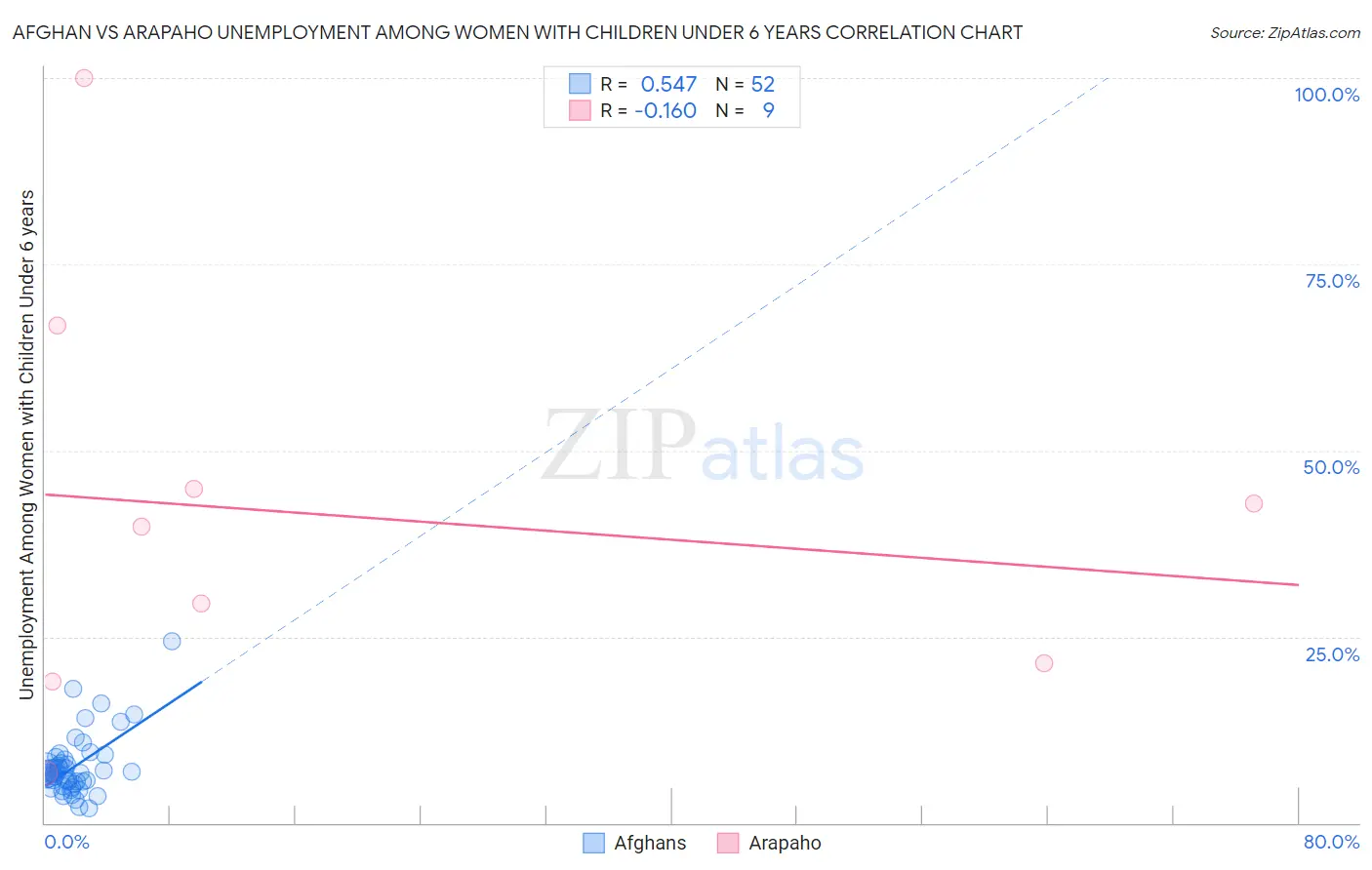 Afghan vs Arapaho Unemployment Among Women with Children Under 6 years