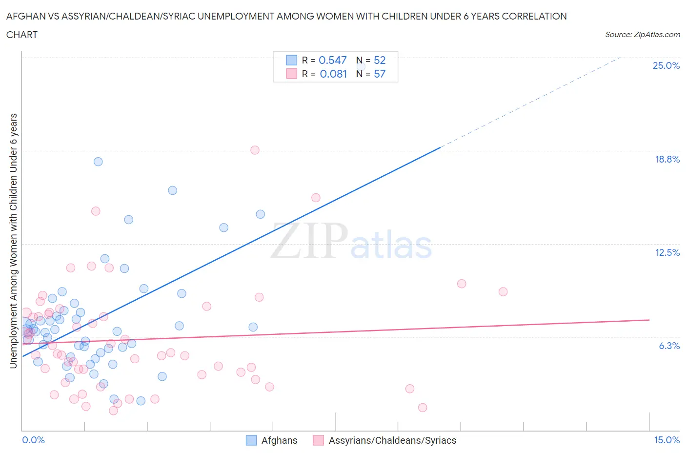 Afghan vs Assyrian/Chaldean/Syriac Unemployment Among Women with Children Under 6 years